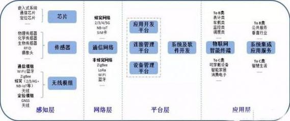 【科普】2017物联网产业链8大环节