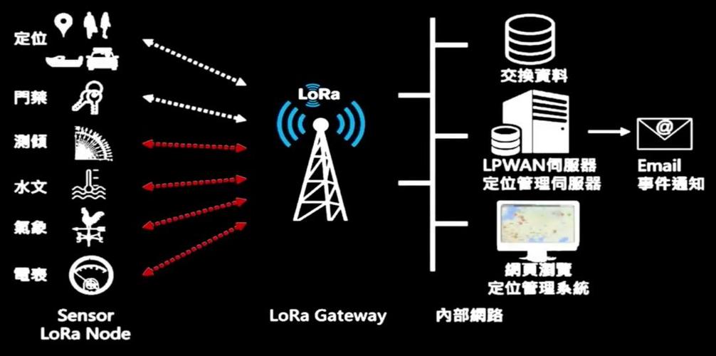 物联网技术打造智能安全监控系统 lora技术深耕水库管理